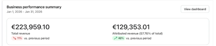 Klaviyo business performance summary: €223,959.10 total revenue, €129,353.01 attributed (57.76% of total)