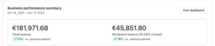 Klaviyo business performance summary: €181,971.68 total revenue, €45,851.80 attributed (25.20% of total)