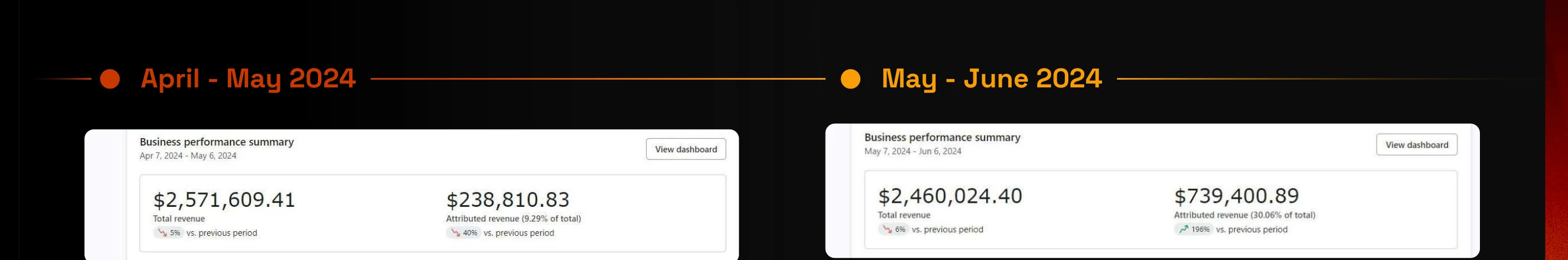 Two Klaviyo dashboards side by side: April-May 2024 $2,571,609.41 total with $238,810.83 attributed (9.28%), then May-June 2024 $2,460,024.40 total with $739,400.89 attributed (30.06%)